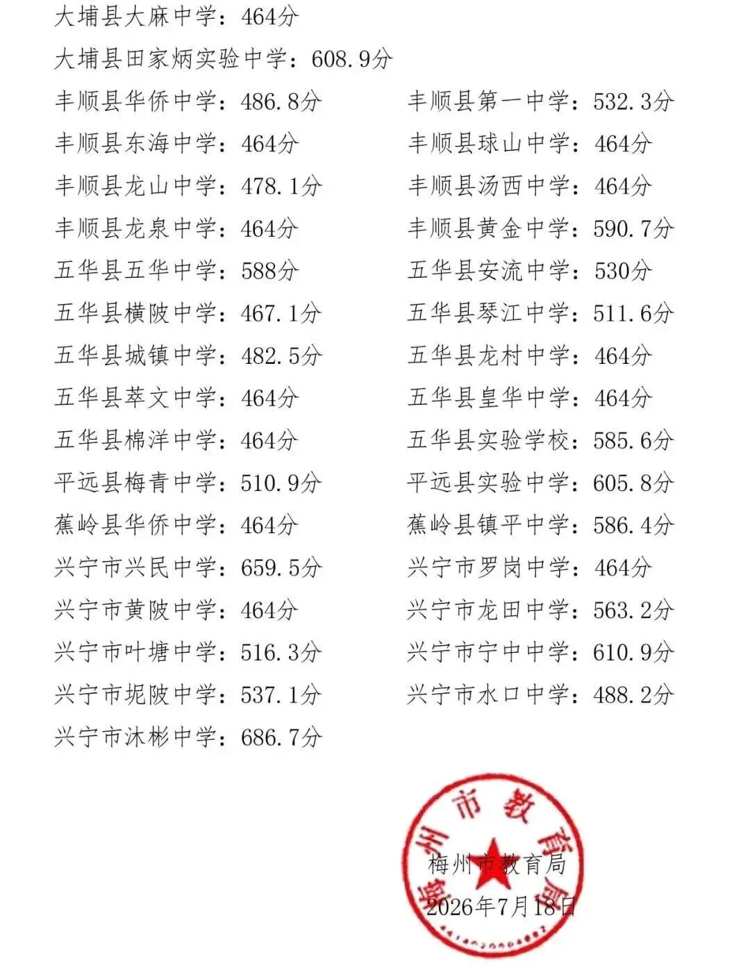重磅|21 市中考录取分数线更新!家长速看,了解今年录取行情-第271张图片-四季读书网 重磅|21 市中考录取分数线更新!家长速看,了解今年录取行情-第271张图片-四季读书网