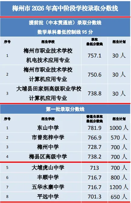 重磅|21 市中考录取分数线更新!家长速看,了解今年录取行情-第272张图片-四季读书网 重磅|21 市中考录取分数线更新!家长速看,了解今年录取行情-第272张图片-四季读书网