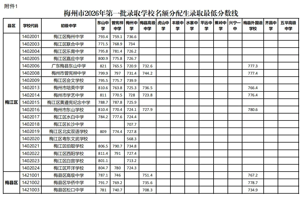 重磅|21 市中考录取分数线更新!家长速看,了解今年录取行情-第273张图片-四季读书网 重磅|21 市中考录取分数线更新!家长速看,了解今年录取行情-第273张图片-四季读书网