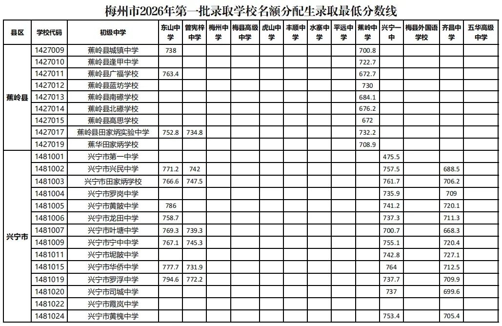 重磅|21 市中考录取分数线更新!家长速看,了解今年录取行情-第281张图片-四季读书网 重磅|21 市中考录取分数线更新!家长速看,了解今年录取行情-第281张图片-四季读书网