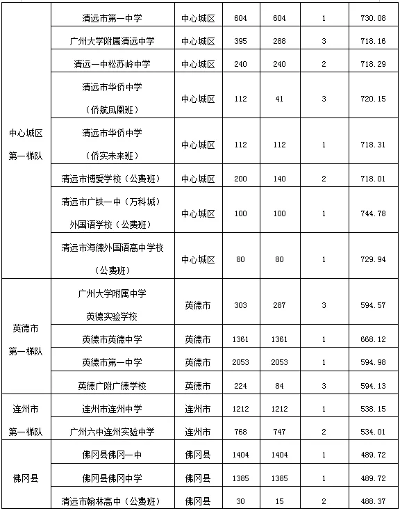 重磅|21 市中考录取分数线更新!家长速看,了解今年录取行情-第286张图片-四季读书网 重磅|21 市中考录取分数线更新!家长速看,了解今年录取行情-第286张图片-四季读书网