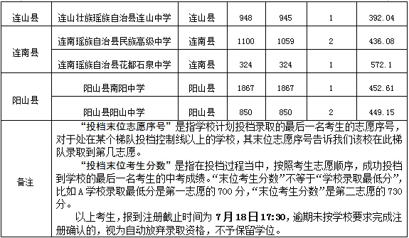 重磅|21 市中考录取分数线更新!家长速看,了解今年录取行情-第287张图片-四季读书网 重磅|21 市中考录取分数线更新!家长速看,了解今年录取行情-第287张图片-四季读书网
