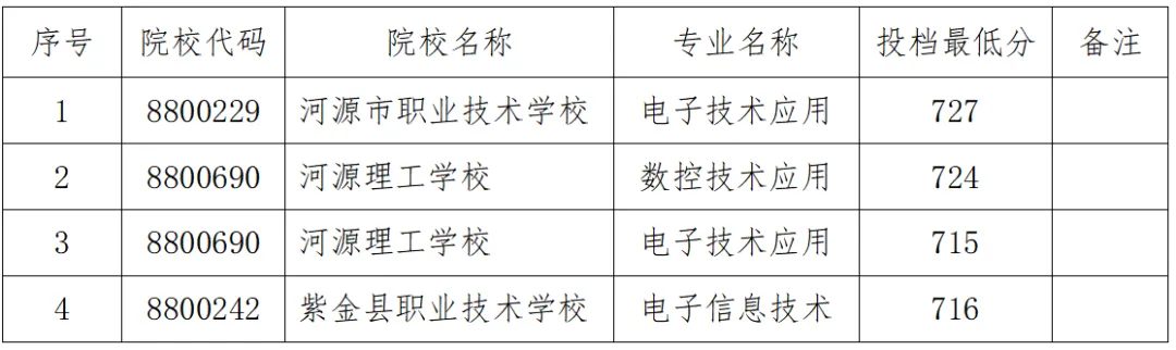 重磅|21 市中考录取分数线更新!家长速看,了解今年录取行情-第290张图片-四季读书网 重磅|21 市中考录取分数线更新!家长速看,了解今年录取行情-第290张图片-四季读书网