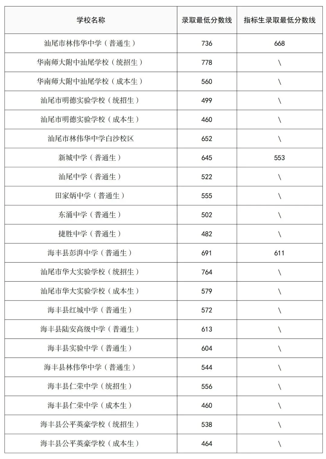 重磅|21 市中考录取分数线更新!家长速看,了解今年录取行情-第291张图片-四季读书网 重磅|21 市中考录取分数线更新!家长速看,了解今年录取行情-第291张图片-四季读书网
