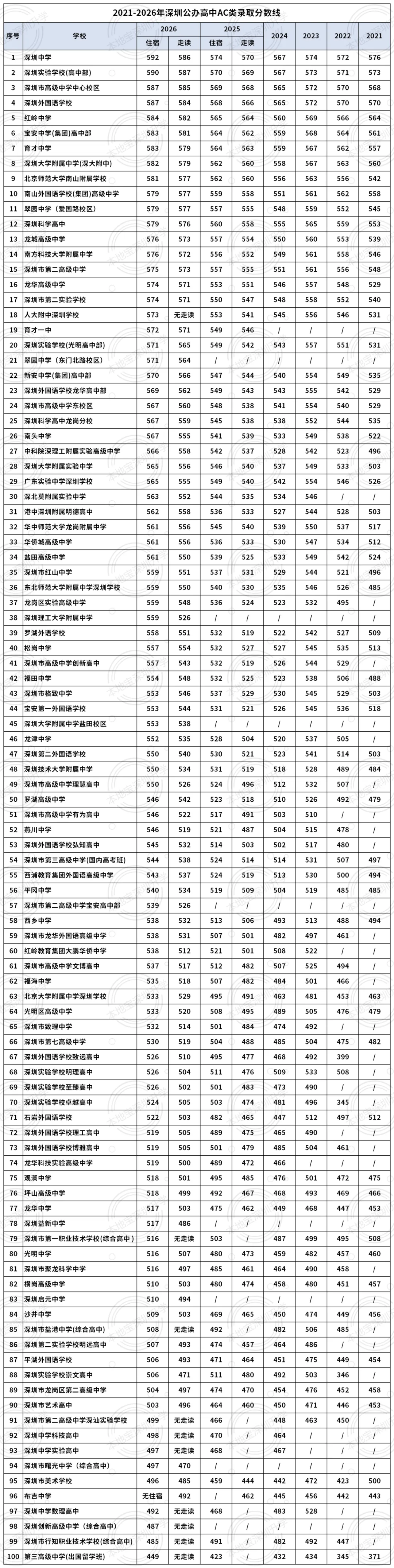 2021-2026深圳中考公办高中最低录取分数线对比一览表!-第3张图片-四季读书网