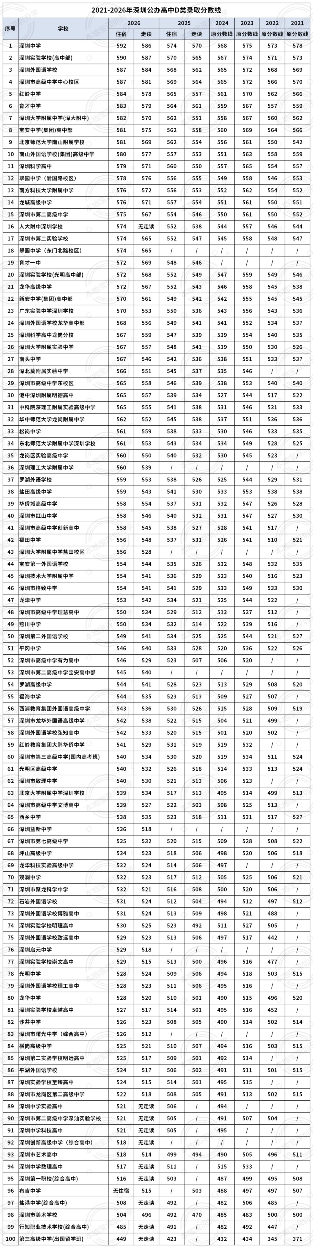 2021-2026深圳中考公办高中最低录取分数线对比一览表!-第5张图片-四季读书网