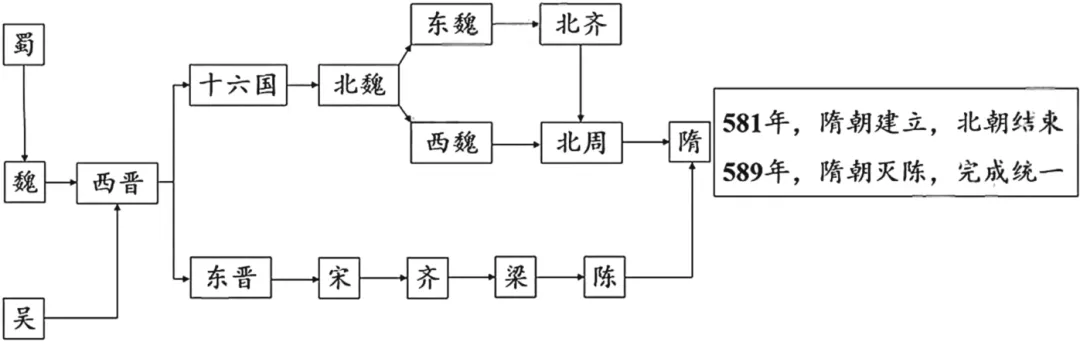 2026年中考历史真题分类汇编(三国两晋南北朝时期)-第3张图片-四季读书网
