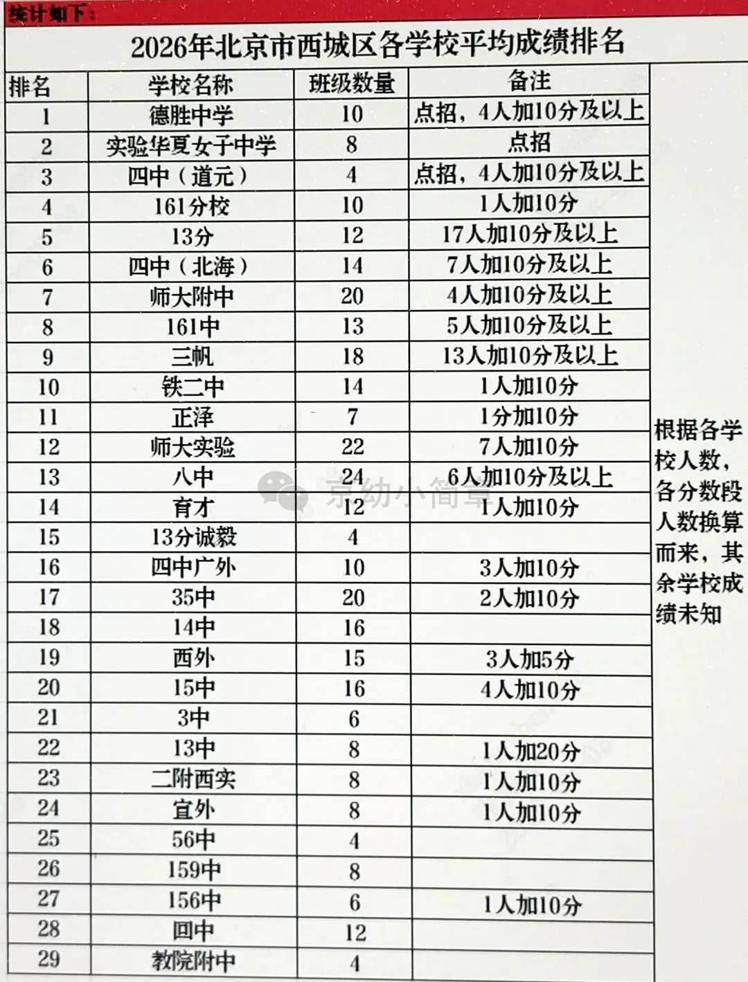 网传西城区2026年中考平均分排名!-第2张图片-四季读书网