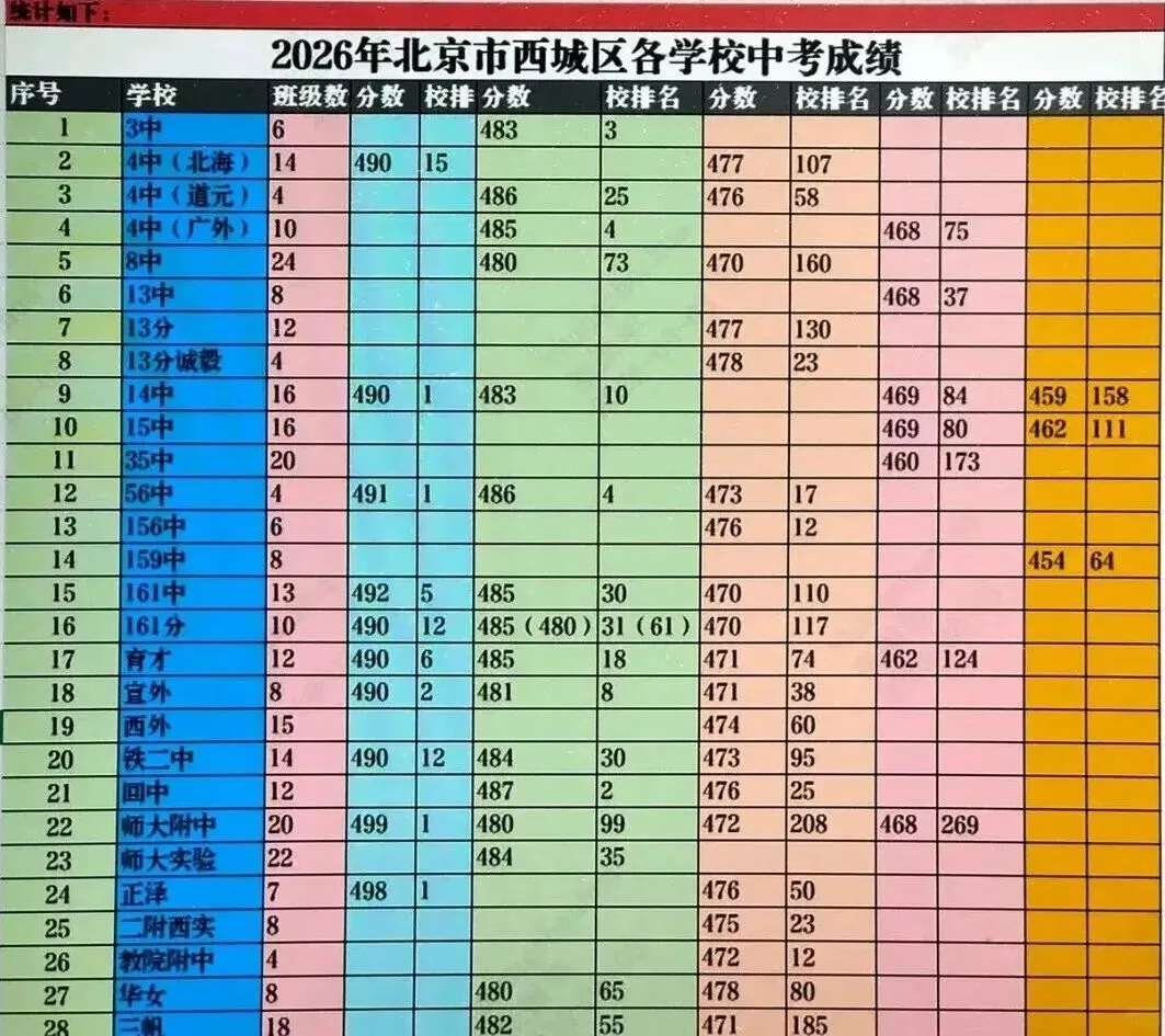 网传西城区2026年中考平均分排名!-第3张图片-四季读书网