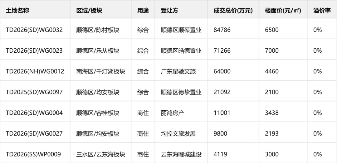 2026佛山楼市期中考:销售端保利领跑,土地端国资托底与核心突围-第1张图片-四季读书网 2026佛山楼市期中考:销售端保利领跑,土地端国资托底与核心突围-第1张图片-四季读书网