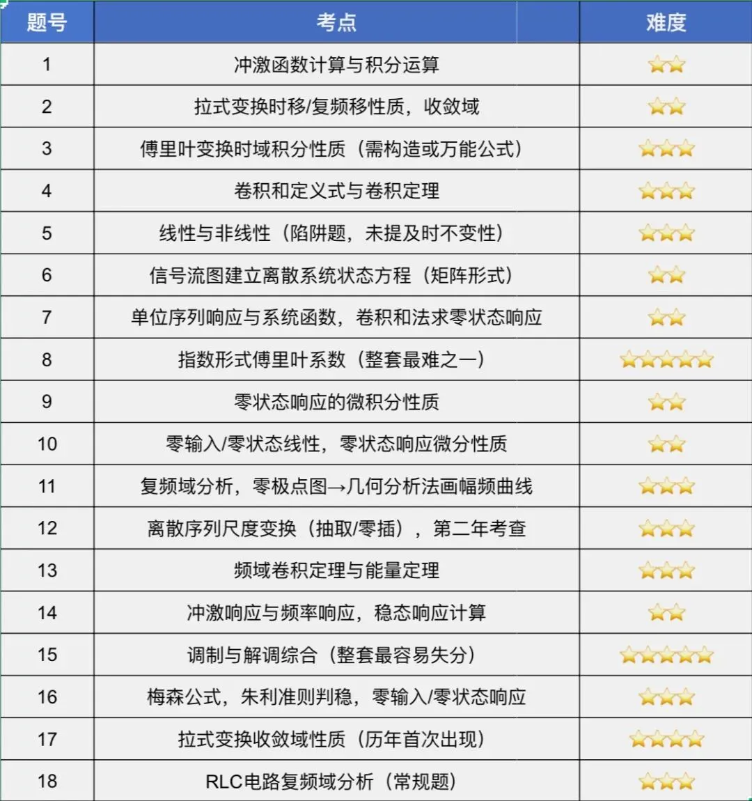 【信号真题解析领取】2026年重庆邮电大学801《信号与系统》-第1张图片-四季读书网