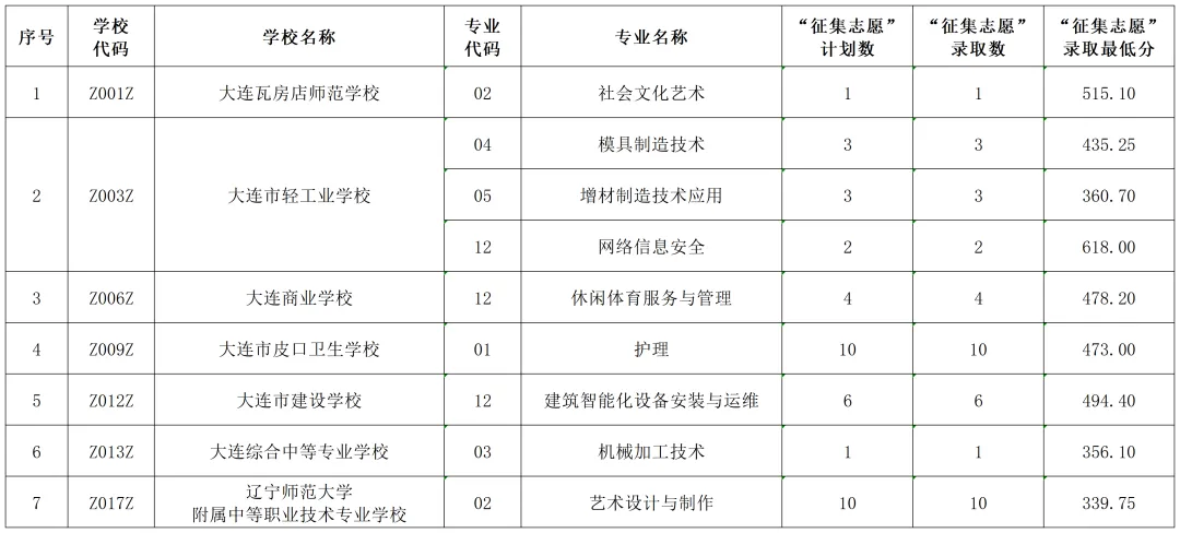 2026大连中考职业院校第二段征集志愿录取分数线公布!录取查询入口→-第3张图片-四季读书网 2026大连中考职业院校第二段征集志愿录取分数线公布!录取查询入口→-第3张图片-四季读书网