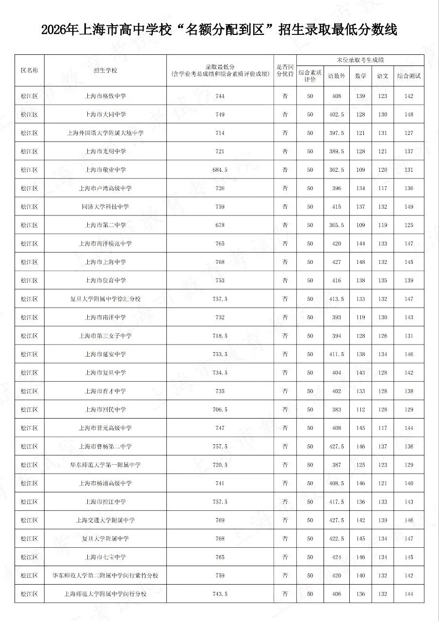 2026中考松江到区到校平行志愿分数线汇总-第2张图片-四季读书网 2026中考松江到区到校平行志愿分数线汇总-第2张图片-四季读书网