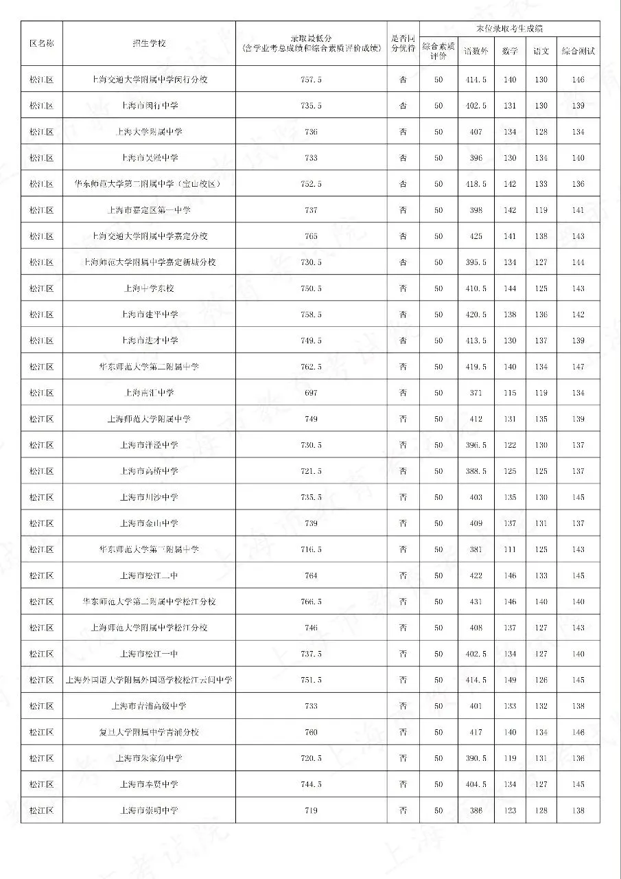 2026中考松江到区到校平行志愿分数线汇总-第3张图片-四季读书网 2026中考松江到区到校平行志愿分数线汇总-第3张图片-四季读书网