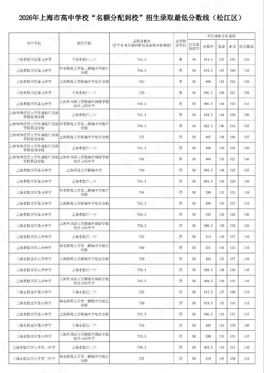 2026中考松江到区到校平行志愿分数线汇总-第4张图片-四季读书网 2026中考松江到区到校平行志愿分数线汇总-第4张图片-四季读书网