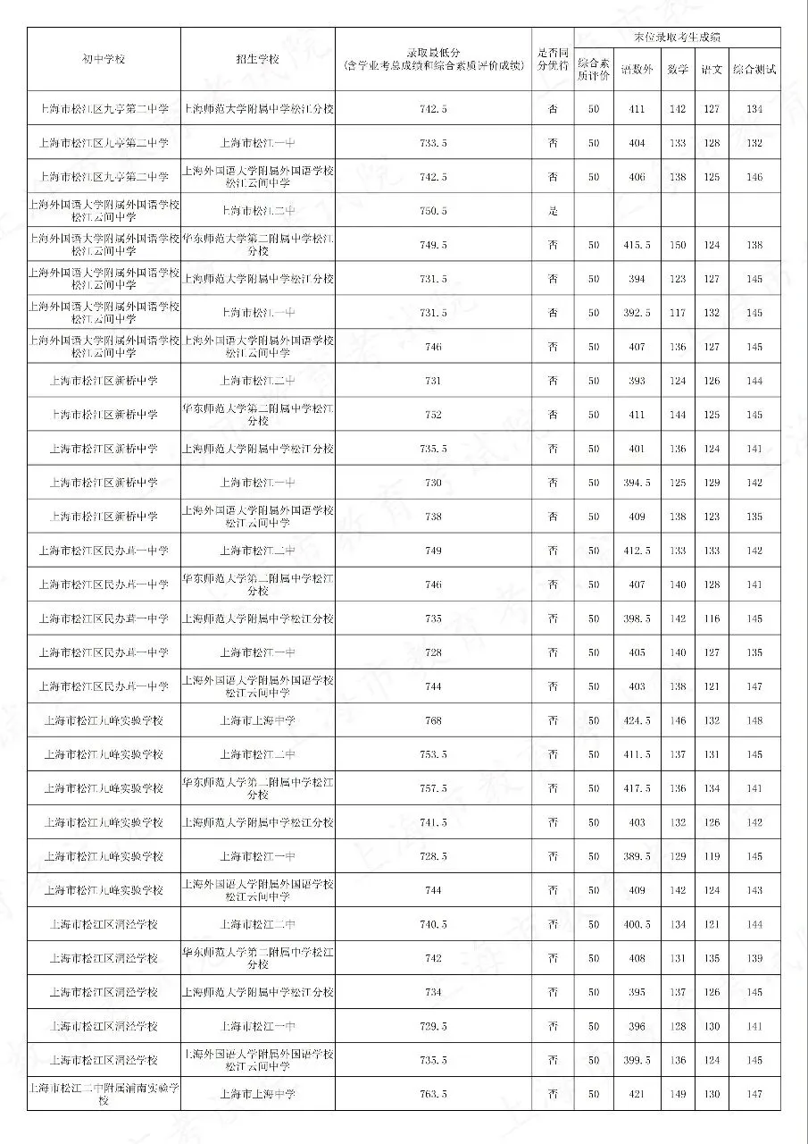 2026中考松江到区到校平行志愿分数线汇总-第5张图片-四季读书网 2026中考松江到区到校平行志愿分数线汇总-第5张图片-四季读书网