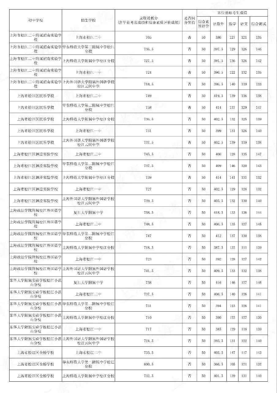 2026中考松江到区到校平行志愿分数线汇总-第6张图片-四季读书网 2026中考松江到区到校平行志愿分数线汇总-第6张图片-四季读书网