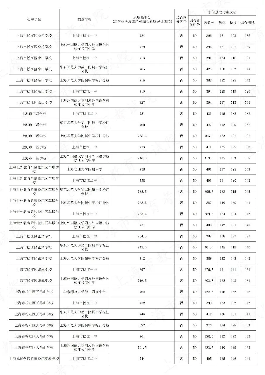 2026中考松江到区到校平行志愿分数线汇总-第7张图片-四季读书网 2026中考松江到区到校平行志愿分数线汇总-第7张图片-四季读书网