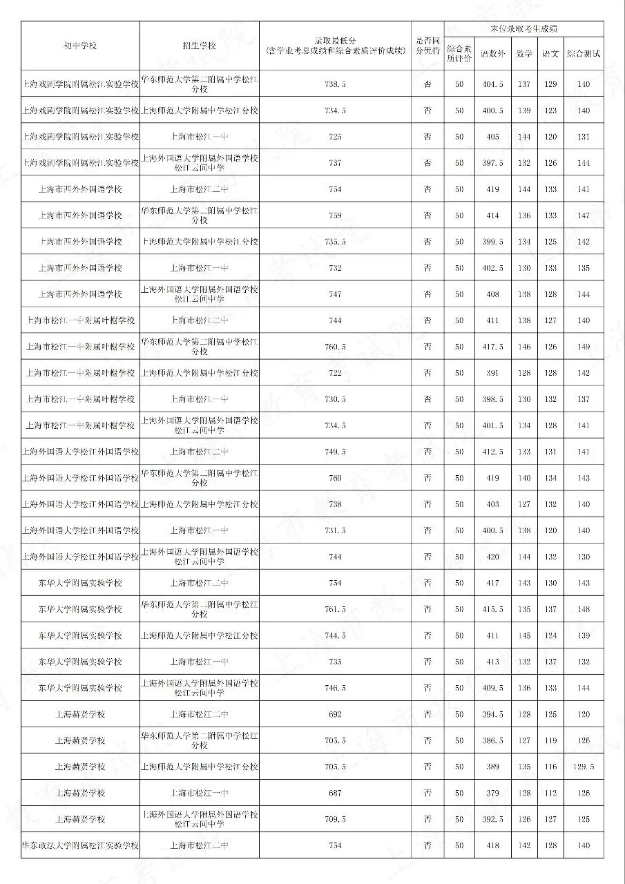 2026中考松江到区到校平行志愿分数线汇总-第8张图片-四季读书网 2026中考松江到区到校平行志愿分数线汇总-第8张图片-四季读书网