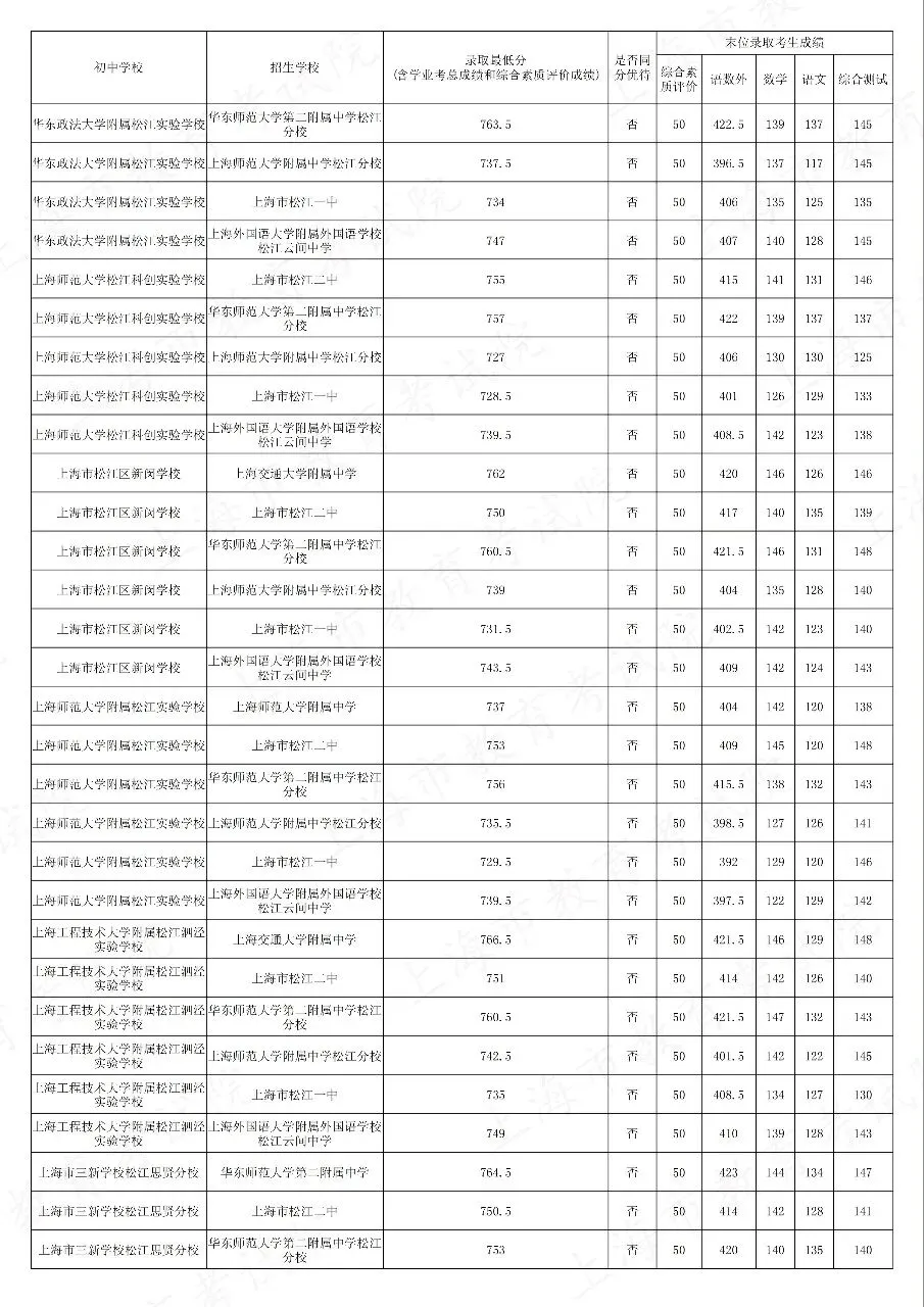 2026中考松江到区到校平行志愿分数线汇总-第9张图片-四季读书网 2026中考松江到区到校平行志愿分数线汇总-第9张图片-四季读书网