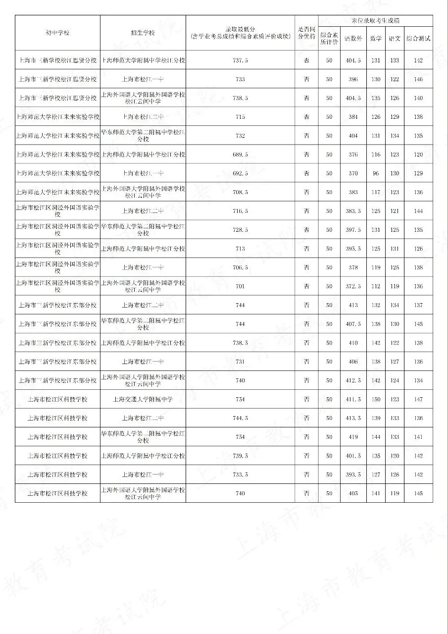 2026中考松江到区到校平行志愿分数线汇总-第10张图片-四季读书网 2026中考松江到区到校平行志愿分数线汇总-第10张图片-四季读书网