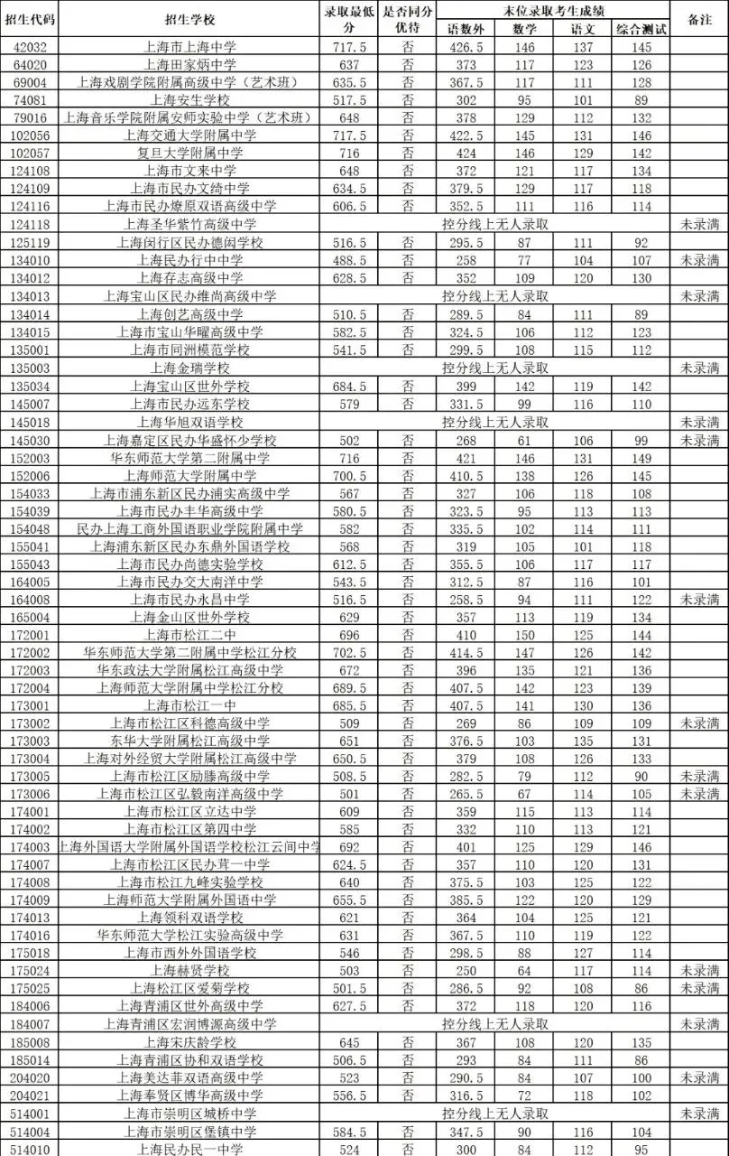 2026中考松江到区到校平行志愿分数线汇总-第11张图片-四季读书网 2026中考松江到区到校平行志愿分数线汇总-第11张图片-四季读书网