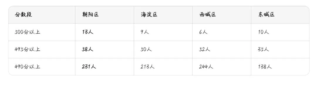 朝阳中考"卷"出新高度,海淀反倒宽松?东西城幼升小+平房早布局成最大赢家!-第2张图片-四季读书网 朝阳中考"卷"出新高度,海淀反倒宽松?东西城幼升小+平房早布局成最大赢家!-第2张图片-四季读书网
