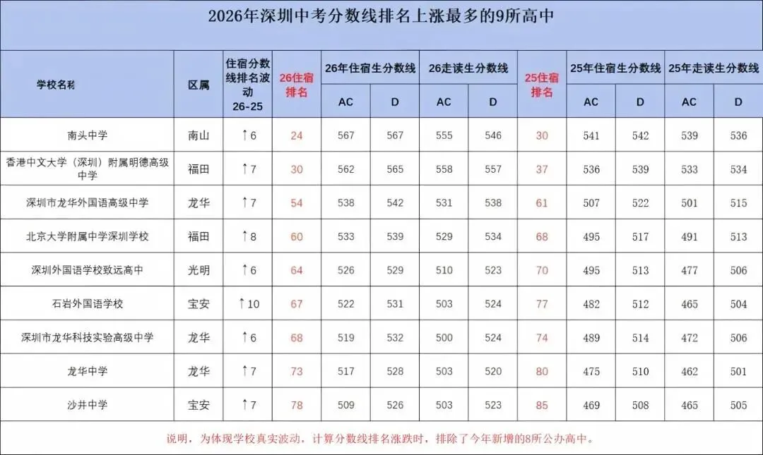 上涨10名!2026年中考分数线排名进步最大的九所学校!-第6张图片-四季读书网 上涨10名!2026年中考分数线排名进步最大的九所学校!-第6张图片-四季读书网