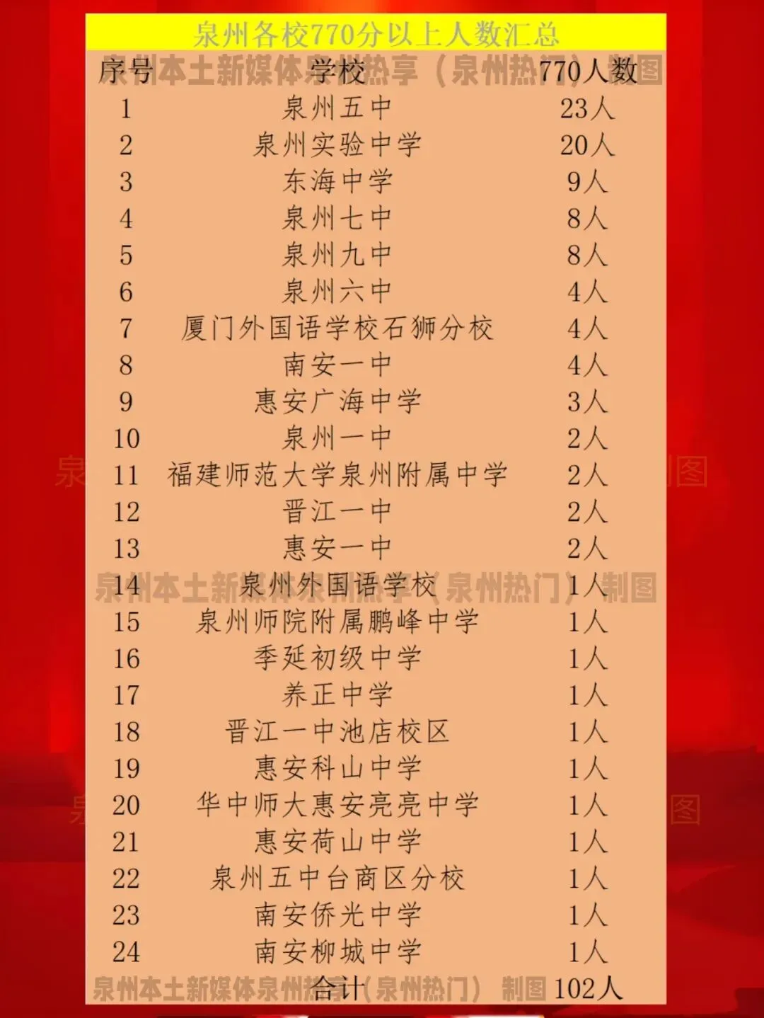 【最终版】大泉州2026年中考成绩盘点、各校喜报汇总!涉及各县(市区)……-第6张图片-四季读书网 【最终版】大泉州2026年中考成绩盘点、各校喜报汇总!涉及各县(市区)……-第6张图片-四季读书网