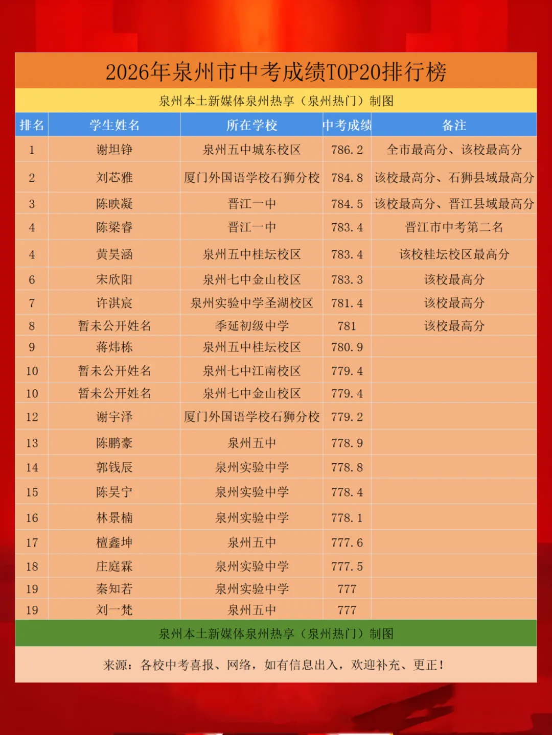 【最终版】大泉州2026年中考成绩盘点、各校喜报汇总!涉及各县(市区)……-第7张图片-四季读书网 【最终版】大泉州2026年中考成绩盘点、各校喜报汇总!涉及各县(市区)……-第7张图片-四季读书网