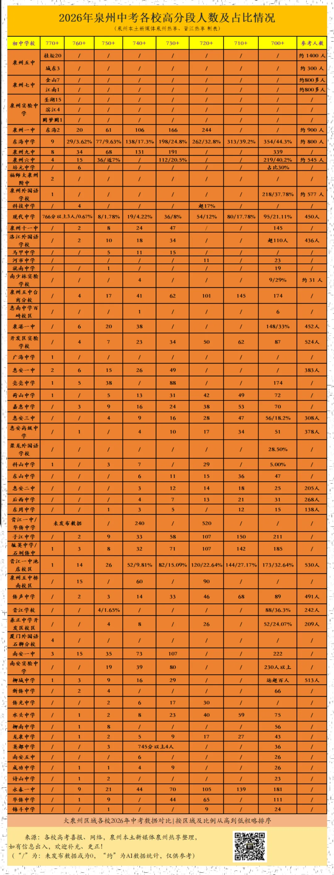 【最终版】大泉州2026年中考成绩盘点、各校喜报汇总!涉及各县(市区)……-第8张图片-四季读书网 【最终版】大泉州2026年中考成绩盘点、各校喜报汇总!涉及各县(市区)……-第8张图片-四季读书网