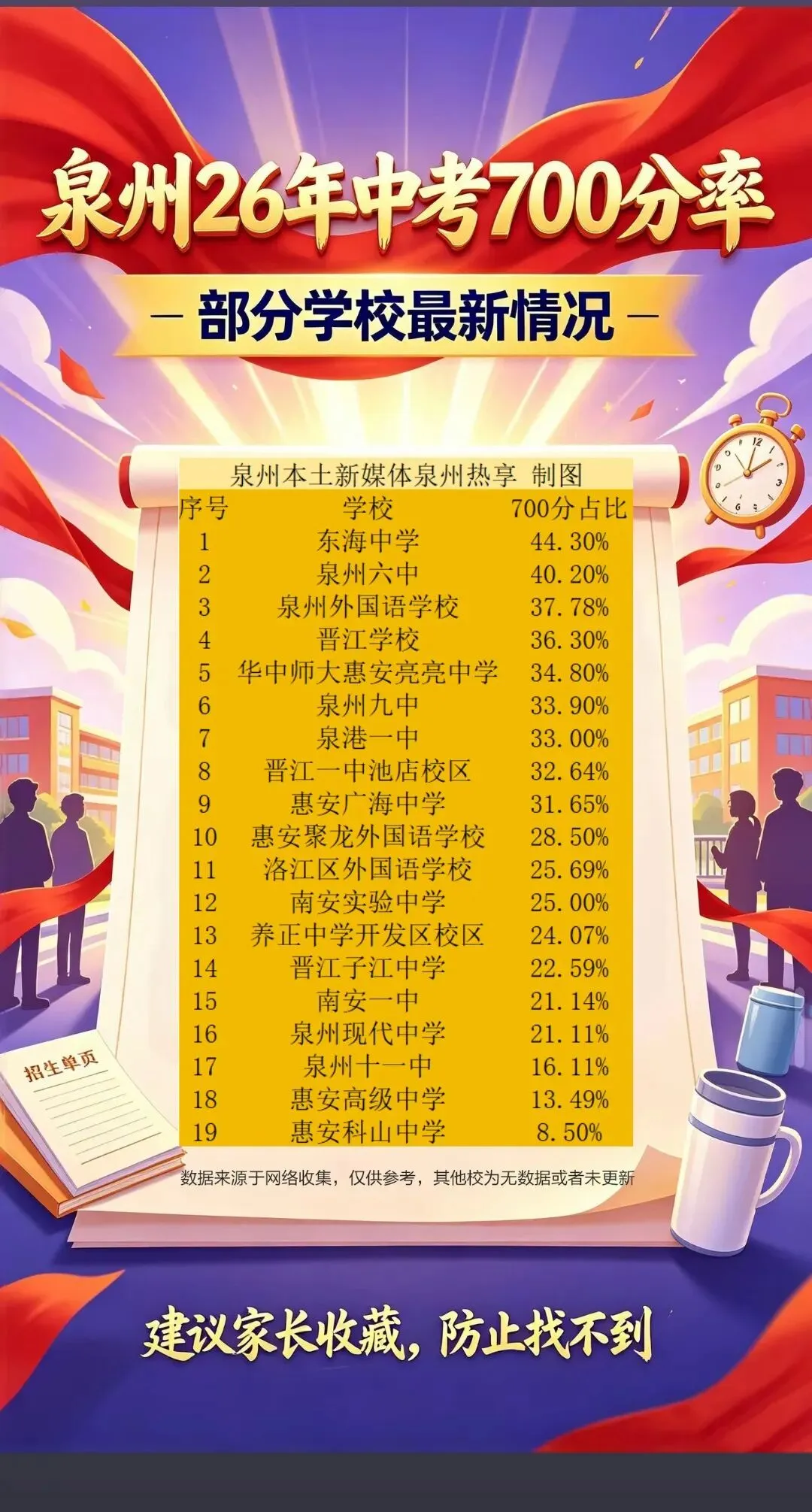 【最终版】大泉州2026年中考成绩盘点、各校喜报汇总!涉及各县(市区)……-第9张图片-四季读书网 【最终版】大泉州2026年中考成绩盘点、各校喜报汇总!涉及各县(市区)……-第9张图片-四季读书网
