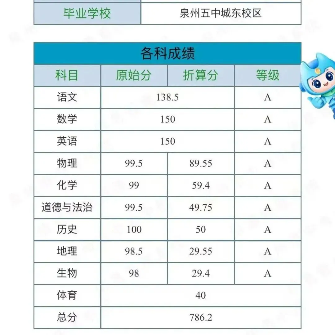 【最终版】大泉州2026年中考成绩盘点、各校喜报汇总!涉及各县(市区)……-第10张图片-四季读书网 【最终版】大泉州2026年中考成绩盘点、各校喜报汇总!涉及各县(市区)……-第10张图片-四季读书网