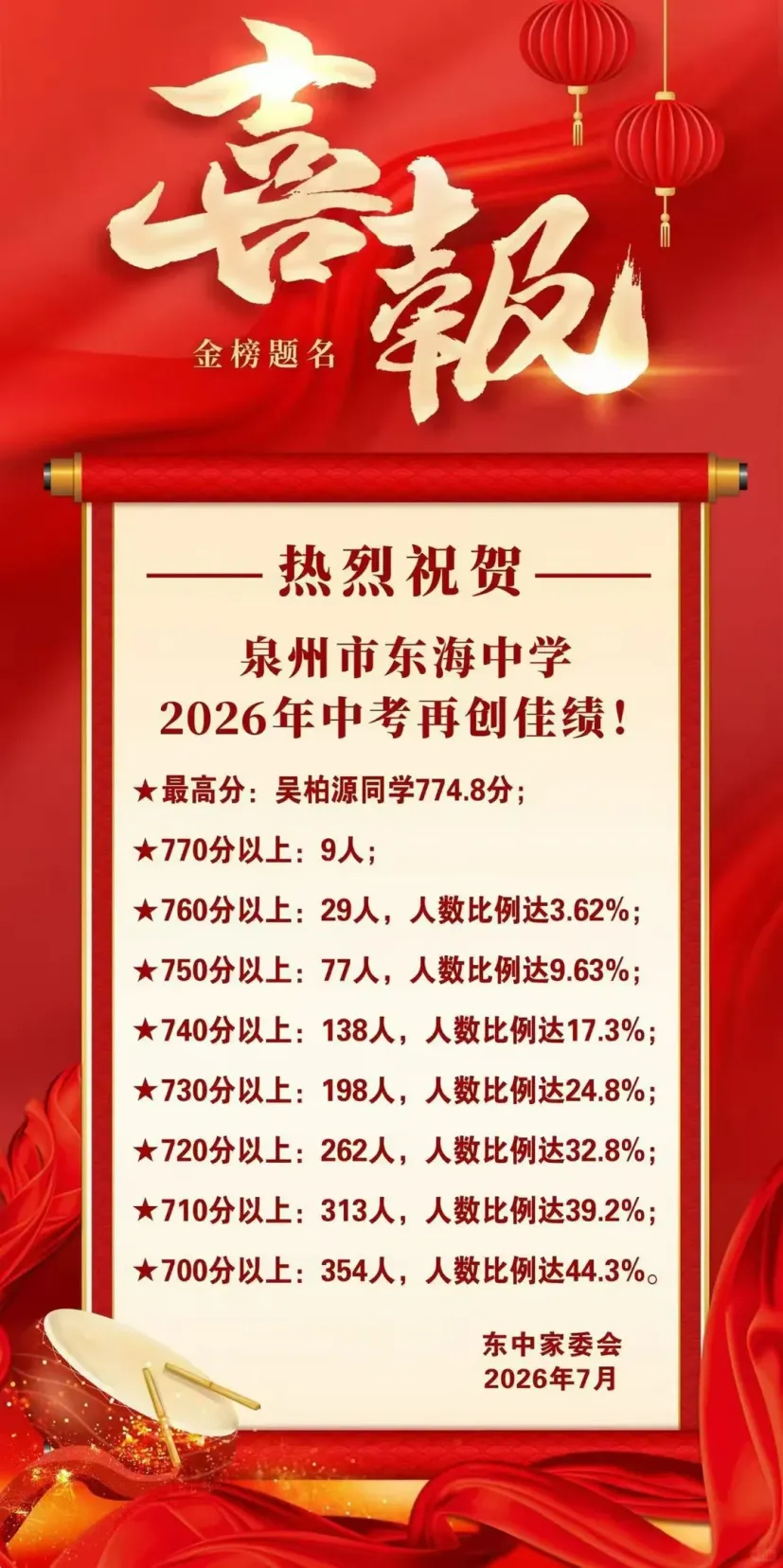 【最终版】大泉州2026年中考成绩盘点、各校喜报汇总!涉及各县(市区)……-第19张图片-四季读书网 【最终版】大泉州2026年中考成绩盘点、各校喜报汇总!涉及各县(市区)……-第19张图片-四季读书网
