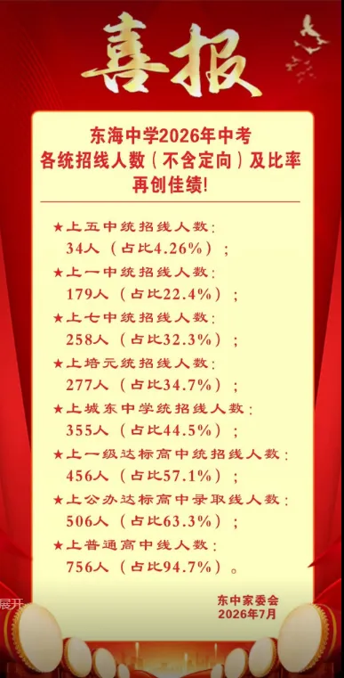 【最终版】大泉州2026年中考成绩盘点、各校喜报汇总!涉及各县(市区)……-第21张图片-四季读书网 【最终版】大泉州2026年中考成绩盘点、各校喜报汇总!涉及各县(市区)……-第21张图片-四季读书网