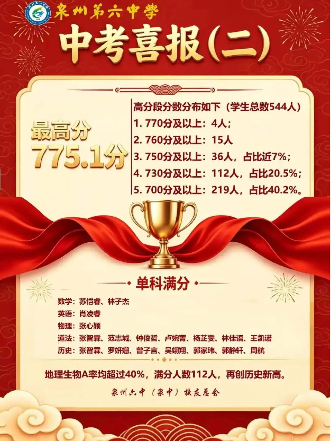 【最终版】大泉州2026年中考成绩盘点、各校喜报汇总!涉及各县(市区)……-第23张图片-四季读书网 【最终版】大泉州2026年中考成绩盘点、各校喜报汇总!涉及各县(市区)……-第23张图片-四季读书网