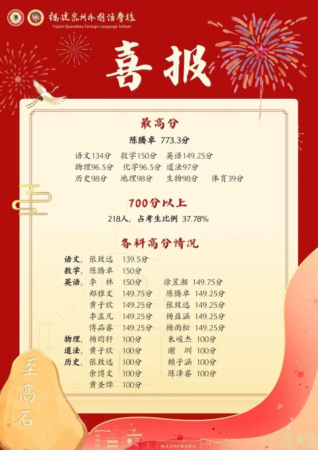 【最终版】大泉州2026年中考成绩盘点、各校喜报汇总!涉及各县(市区)……-第29张图片-四季读书网 【最终版】大泉州2026年中考成绩盘点、各校喜报汇总!涉及各县(市区)……-第29张图片-四季读书网