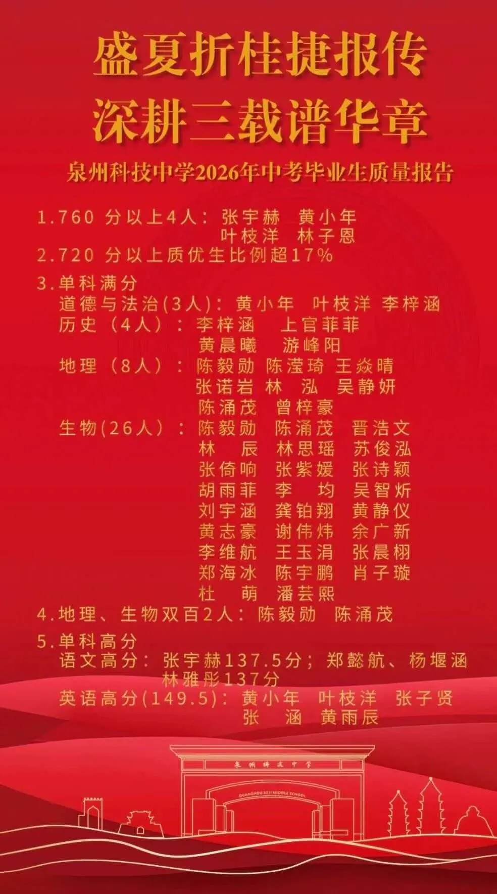【最终版】大泉州2026年中考成绩盘点、各校喜报汇总!涉及各县(市区)……-第30张图片-四季读书网 【最终版】大泉州2026年中考成绩盘点、各校喜报汇总!涉及各县(市区)……-第30张图片-四季读书网