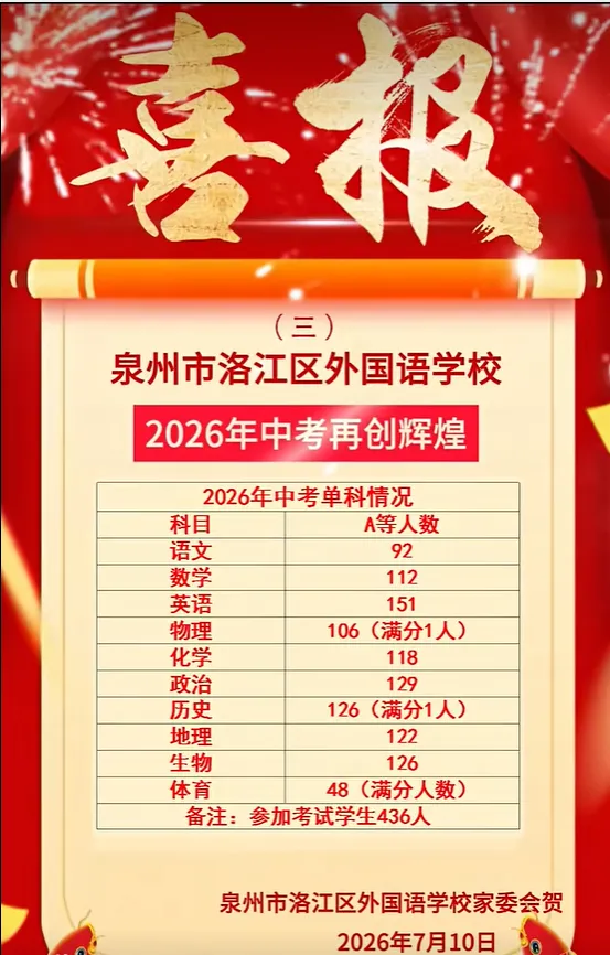 【最终版】大泉州2026年中考成绩盘点、各校喜报汇总!涉及各县(市区)……-第36张图片-四季读书网 【最终版】大泉州2026年中考成绩盘点、各校喜报汇总!涉及各县(市区)……-第36张图片-四季读书网