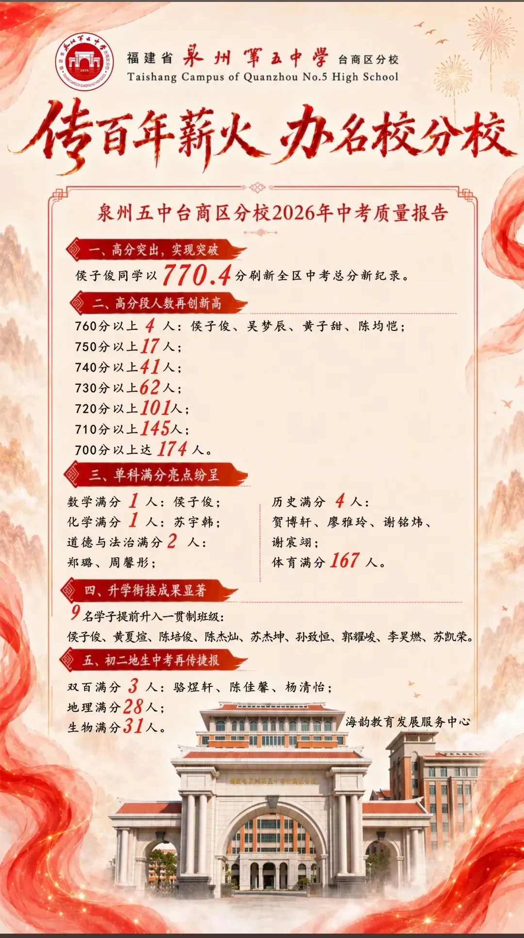 【最终版】大泉州2026年中考成绩盘点、各校喜报汇总!涉及各县(市区)……-第43张图片-四季读书网 【最终版】大泉州2026年中考成绩盘点、各校喜报汇总!涉及各县(市区)……-第43张图片-四季读书网