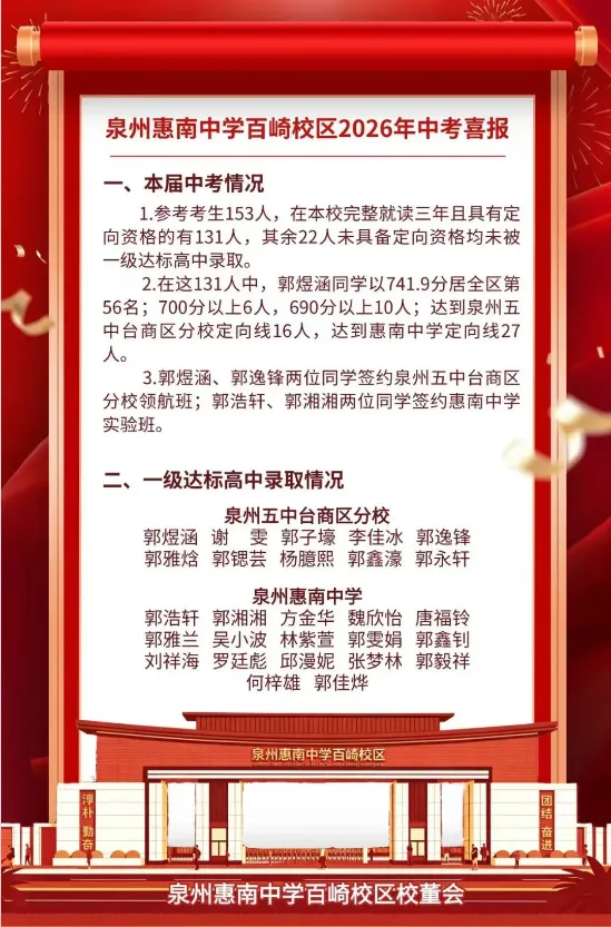 【最终版】大泉州2026年中考成绩盘点、各校喜报汇总!涉及各县(市区)……-第44张图片-四季读书网 【最终版】大泉州2026年中考成绩盘点、各校喜报汇总!涉及各县(市区)……-第44张图片-四季读书网