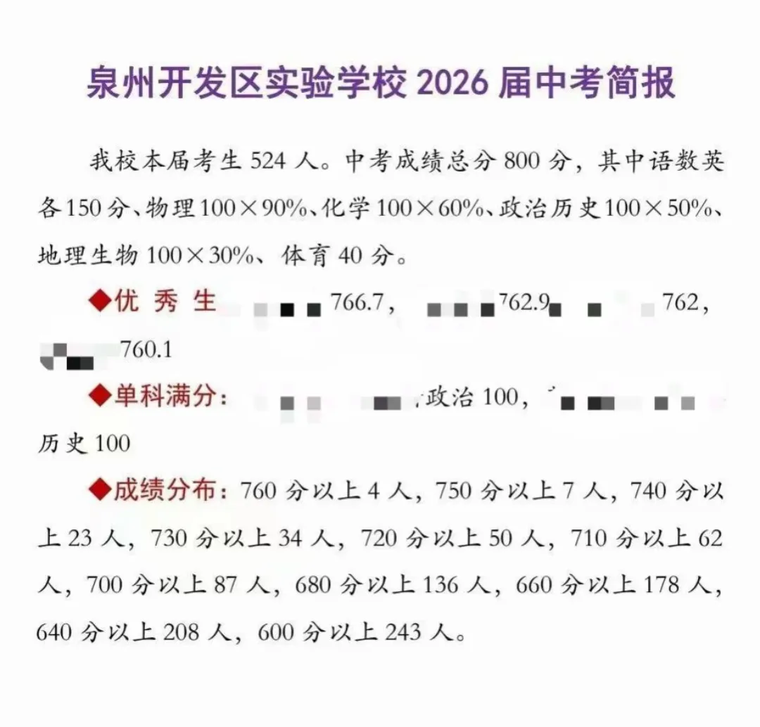 【最终版】大泉州2026年中考成绩盘点、各校喜报汇总!涉及各县(市区)……-第48张图片-四季读书网 【最终版】大泉州2026年中考成绩盘点、各校喜报汇总!涉及各县(市区)……-第48张图片-四季读书网