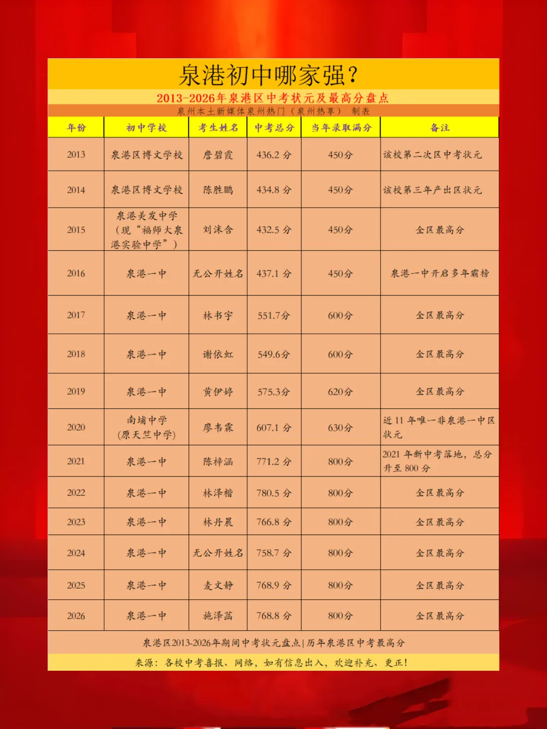 【最终版】大泉州2026年中考成绩盘点、各校喜报汇总!涉及各县(市区)……-第49张图片-四季读书网 【最终版】大泉州2026年中考成绩盘点、各校喜报汇总!涉及各县(市区)……-第49张图片-四季读书网