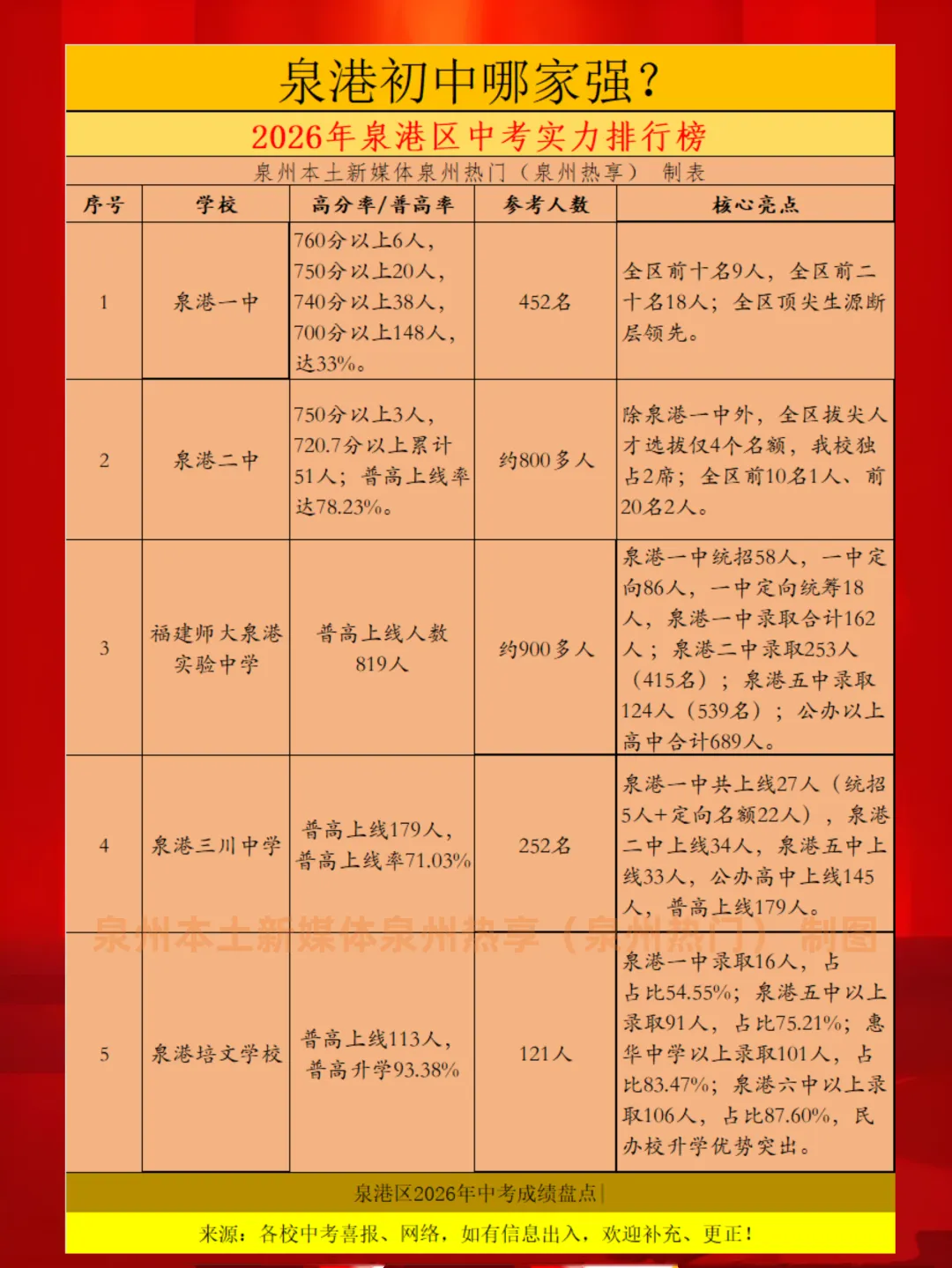 【最终版】大泉州2026年中考成绩盘点、各校喜报汇总!涉及各县(市区)……-第50张图片-四季读书网 【最终版】大泉州2026年中考成绩盘点、各校喜报汇总!涉及各县(市区)……-第50张图片-四季读书网