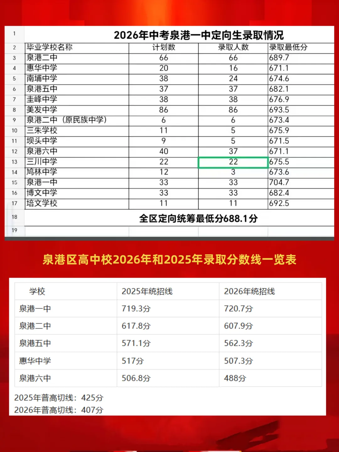 【最终版】大泉州2026年中考成绩盘点、各校喜报汇总!涉及各县(市区)……-第51张图片-四季读书网 【最终版】大泉州2026年中考成绩盘点、各校喜报汇总!涉及各县(市区)……-第51张图片-四季读书网