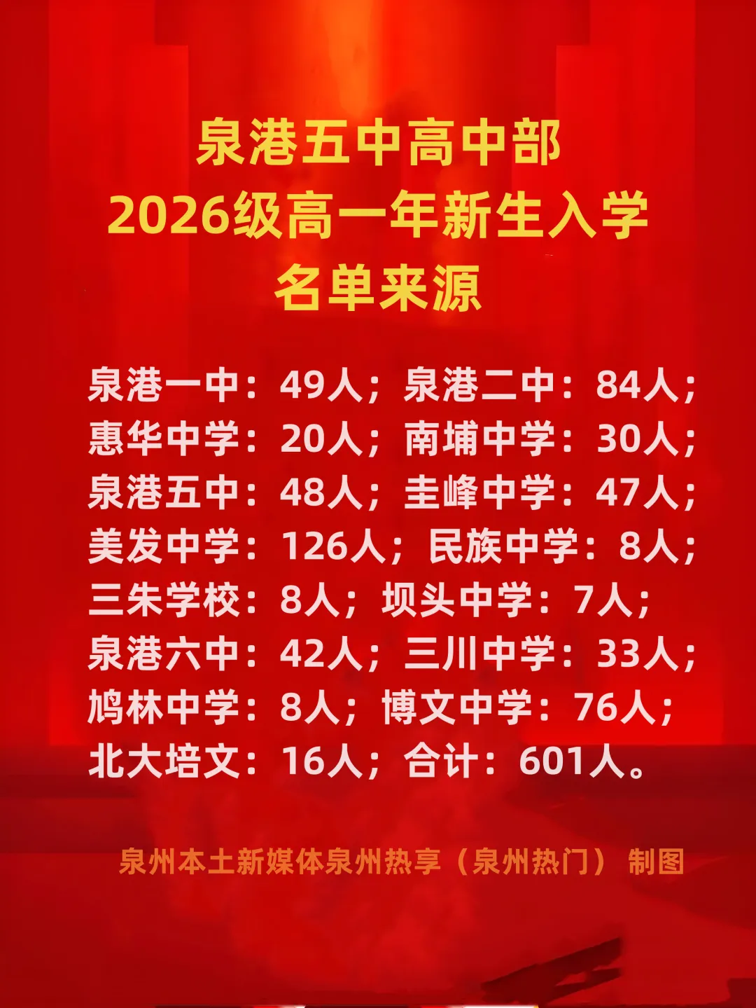 【最终版】大泉州2026年中考成绩盘点、各校喜报汇总!涉及各县(市区)……-第52张图片-四季读书网 【最终版】大泉州2026年中考成绩盘点、各校喜报汇总!涉及各县(市区)……-第52张图片-四季读书网
