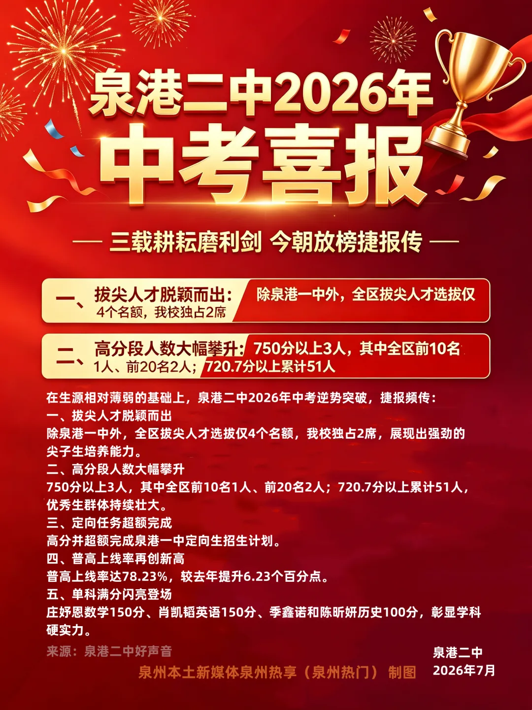 【最终版】大泉州2026年中考成绩盘点、各校喜报汇总!涉及各县(市区)……-第54张图片-四季读书网 【最终版】大泉州2026年中考成绩盘点、各校喜报汇总!涉及各县(市区)……-第54张图片-四季读书网