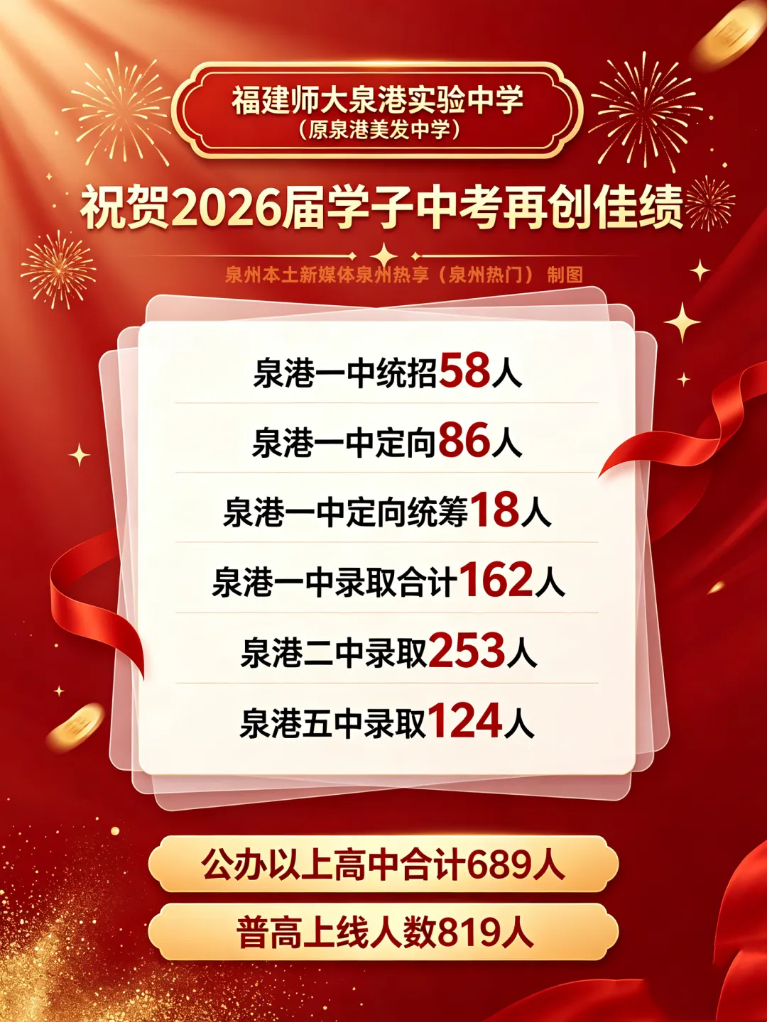 【最终版】大泉州2026年中考成绩盘点、各校喜报汇总!涉及各县(市区)……-第56张图片-四季读书网 【最终版】大泉州2026年中考成绩盘点、各校喜报汇总!涉及各县(市区)……-第56张图片-四季读书网