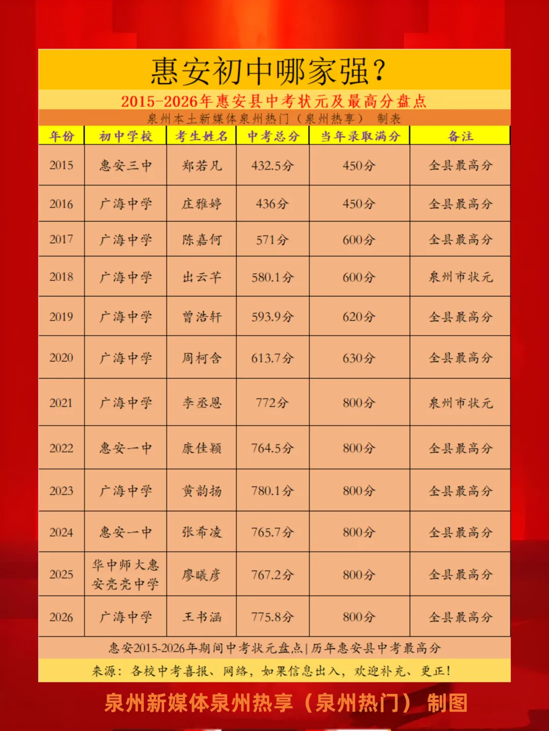 【最终版】大泉州2026年中考成绩盘点、各校喜报汇总!涉及各县(市区)……-第60张图片-四季读书网 【最终版】大泉州2026年中考成绩盘点、各校喜报汇总!涉及各县(市区)……-第60张图片-四季读书网