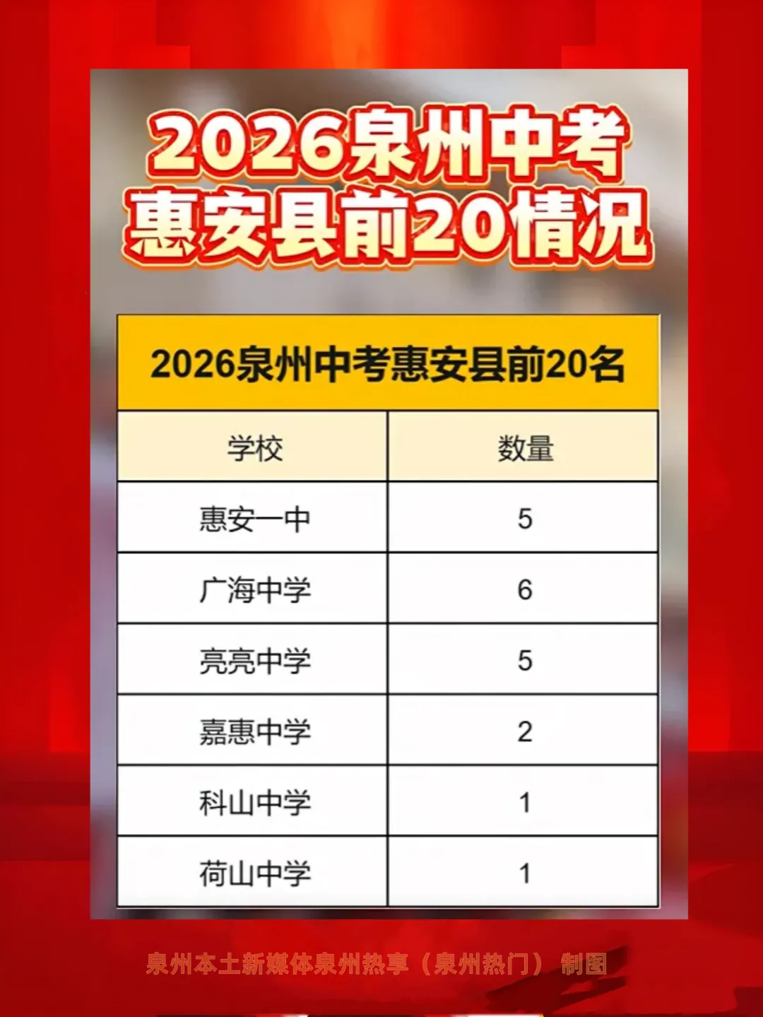 【最终版】大泉州2026年中考成绩盘点、各校喜报汇总!涉及各县(市区)……-第61张图片-四季读书网 【最终版】大泉州2026年中考成绩盘点、各校喜报汇总!涉及各县(市区)……-第61张图片-四季读书网
